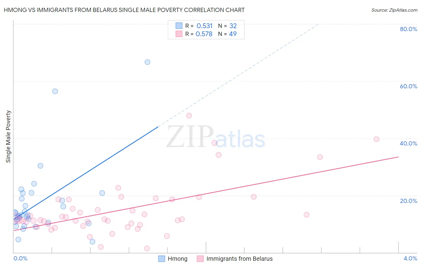Hmong vs Immigrants from Belarus Single Male Poverty