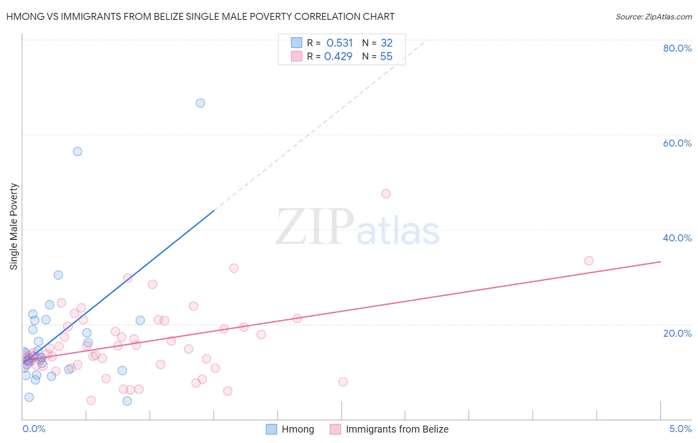 Hmong vs Immigrants from Belize Single Male Poverty
