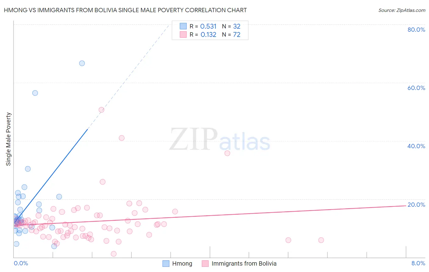 Hmong vs Immigrants from Bolivia Single Male Poverty