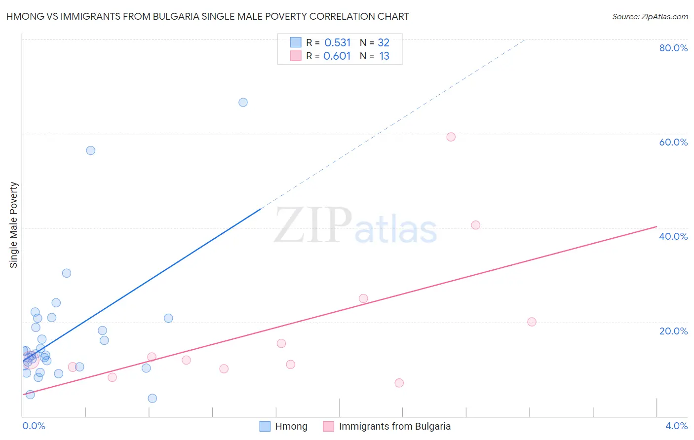 Hmong vs Immigrants from Bulgaria Single Male Poverty