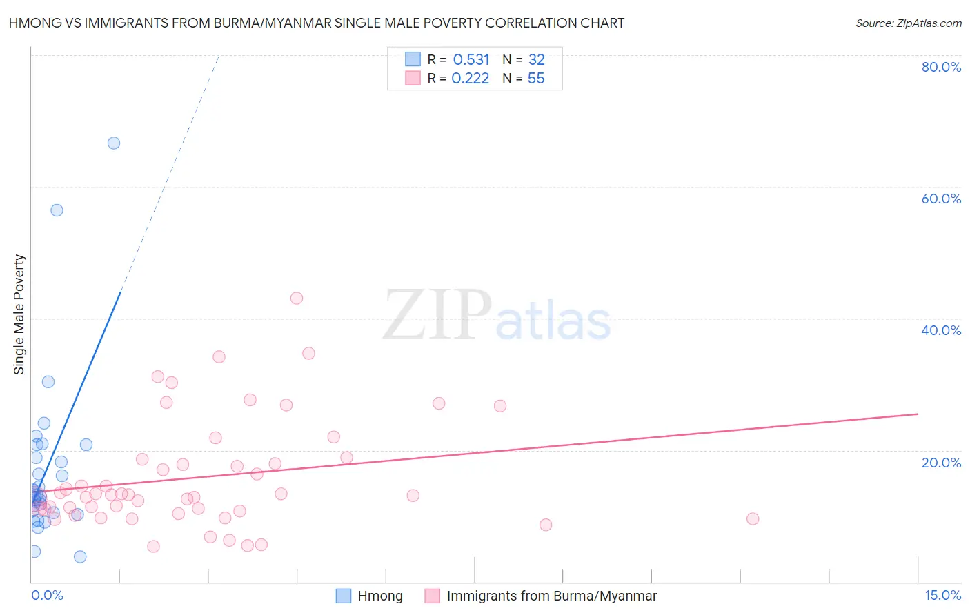 Hmong vs Immigrants from Burma/Myanmar Single Male Poverty