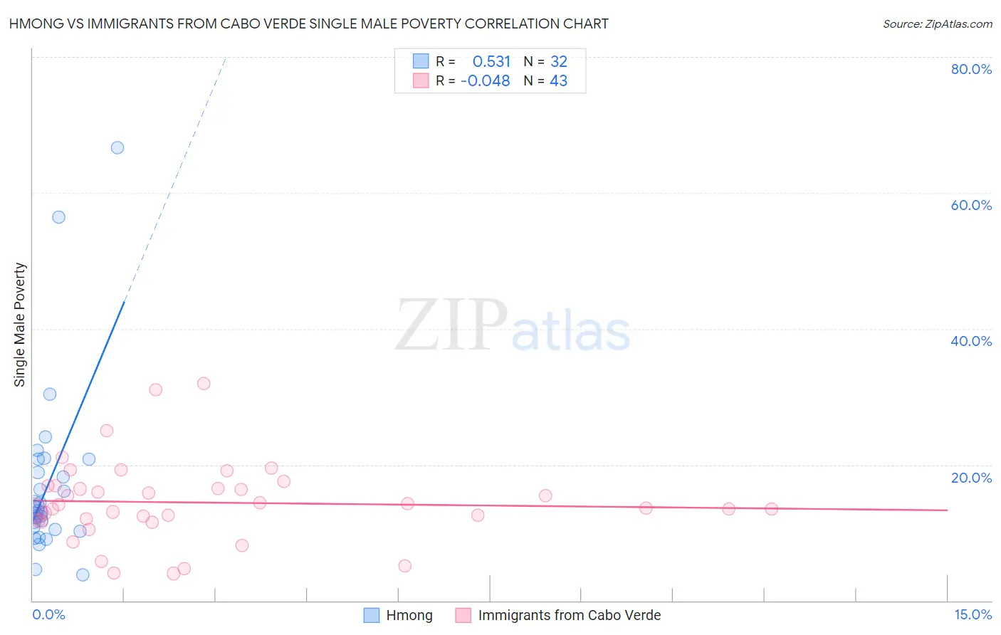 Hmong vs Immigrants from Cabo Verde Single Male Poverty