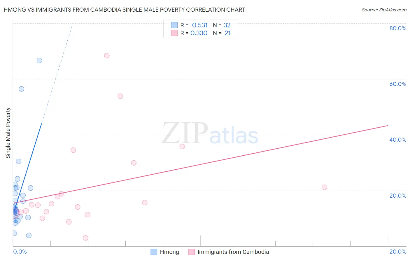 Hmong vs Immigrants from Cambodia Single Male Poverty