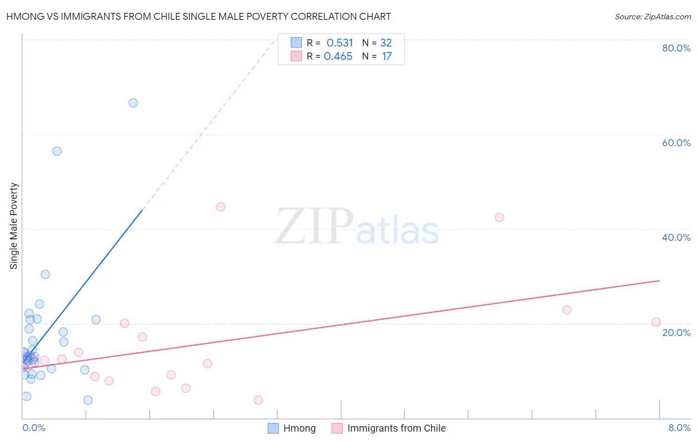 Hmong vs Immigrants from Chile Single Male Poverty