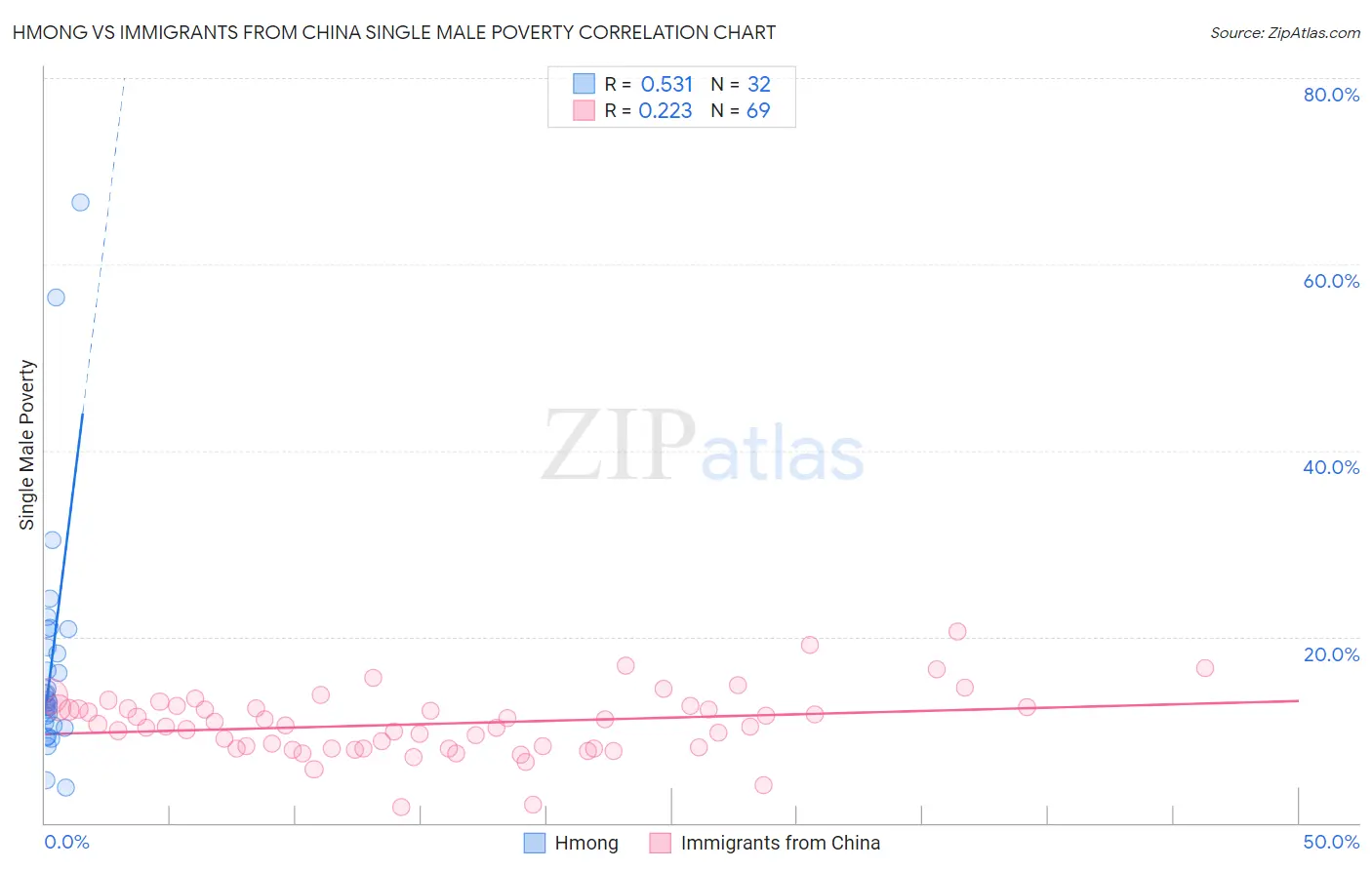 Hmong vs Immigrants from China Single Male Poverty