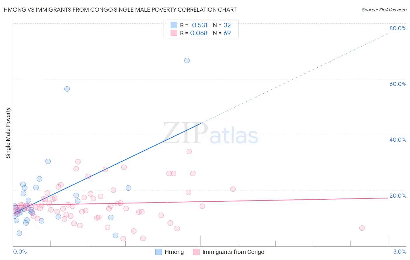 Hmong vs Immigrants from Congo Single Male Poverty