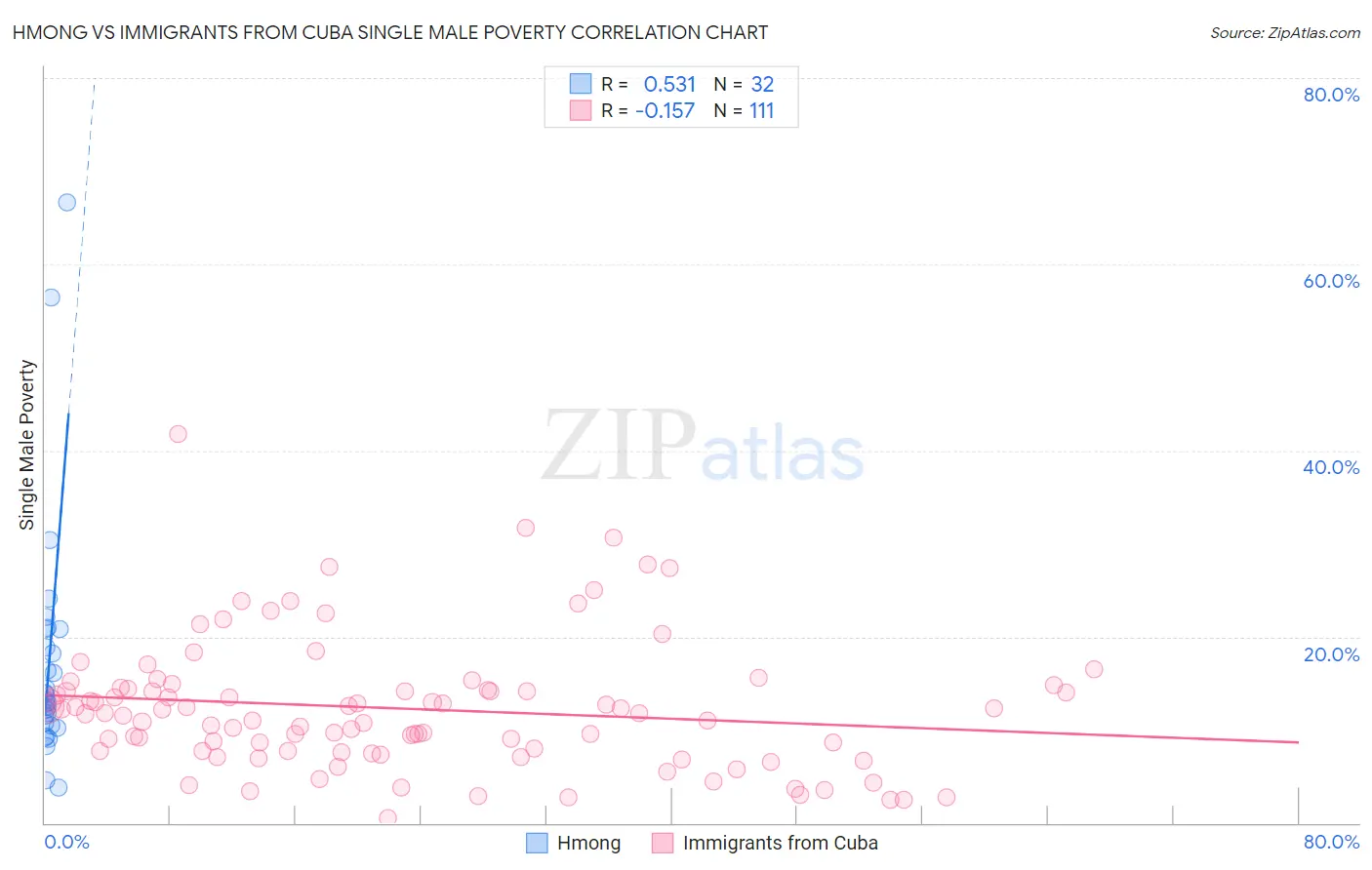 Hmong vs Immigrants from Cuba Single Male Poverty