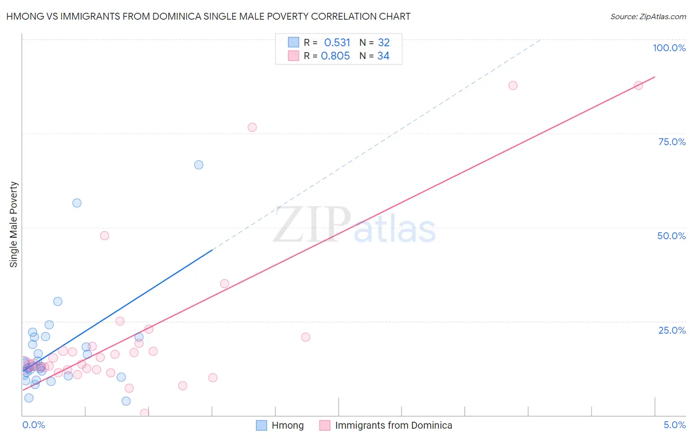 Hmong vs Immigrants from Dominica Single Male Poverty