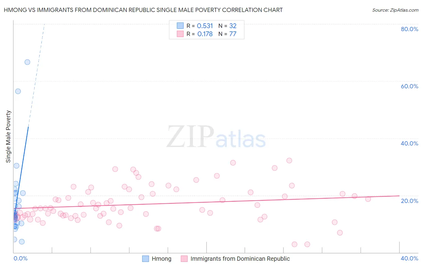 Hmong vs Immigrants from Dominican Republic Single Male Poverty