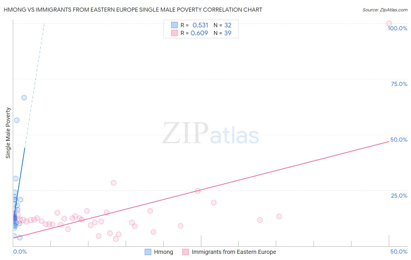 Hmong vs Immigrants from Eastern Europe Single Male Poverty