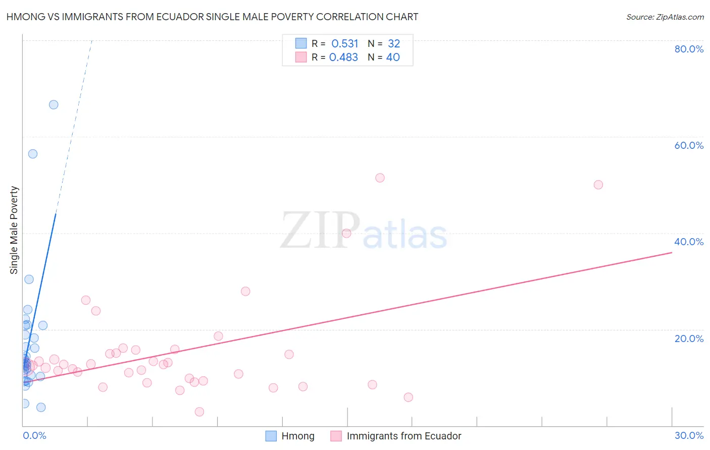 Hmong vs Immigrants from Ecuador Single Male Poverty