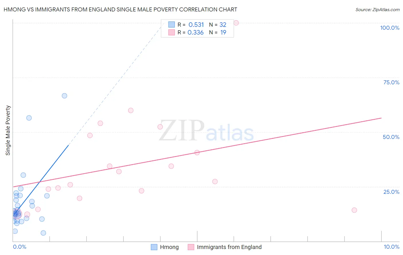 Hmong vs Immigrants from England Single Male Poverty
