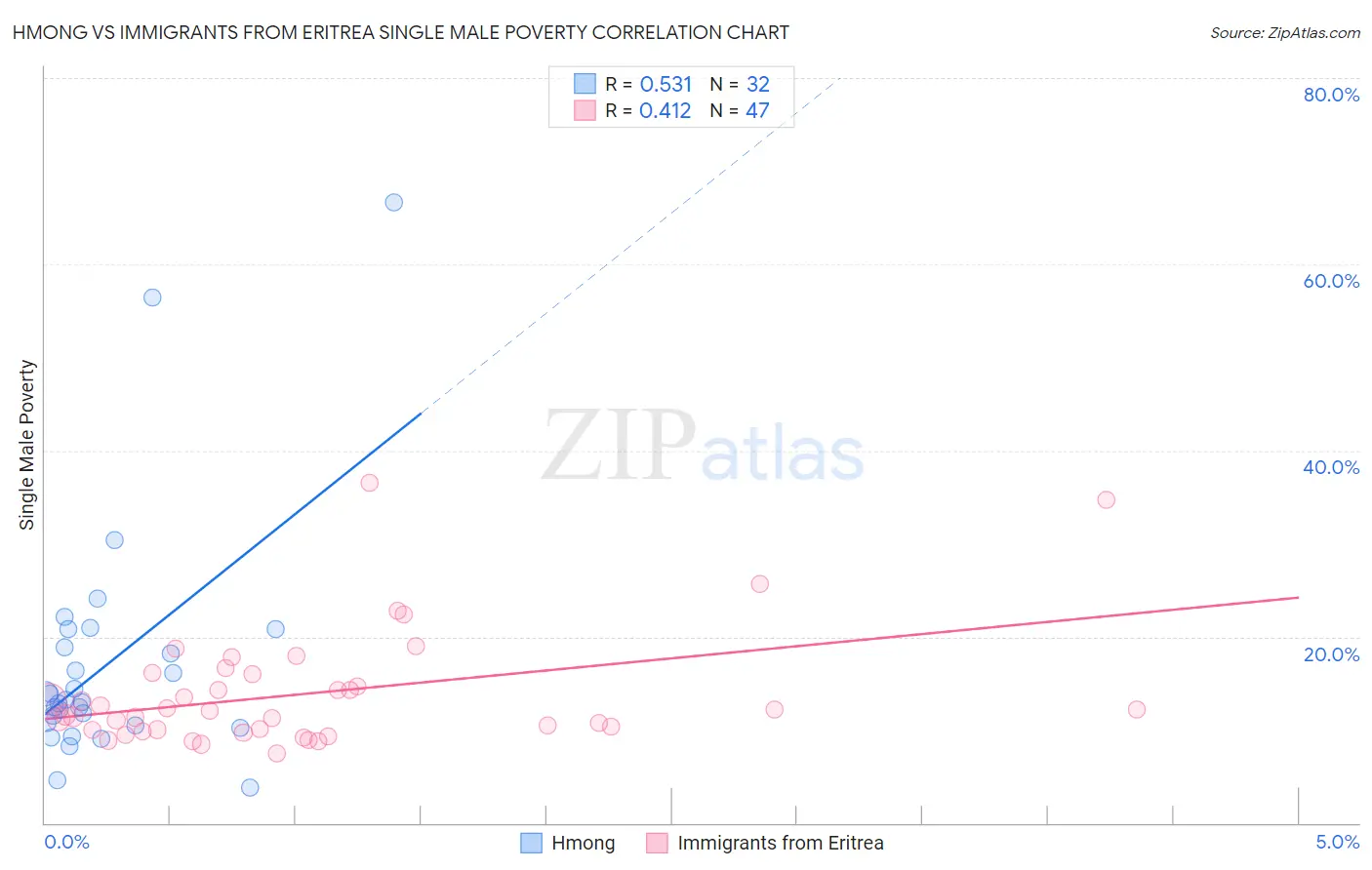 Hmong vs Immigrants from Eritrea Single Male Poverty