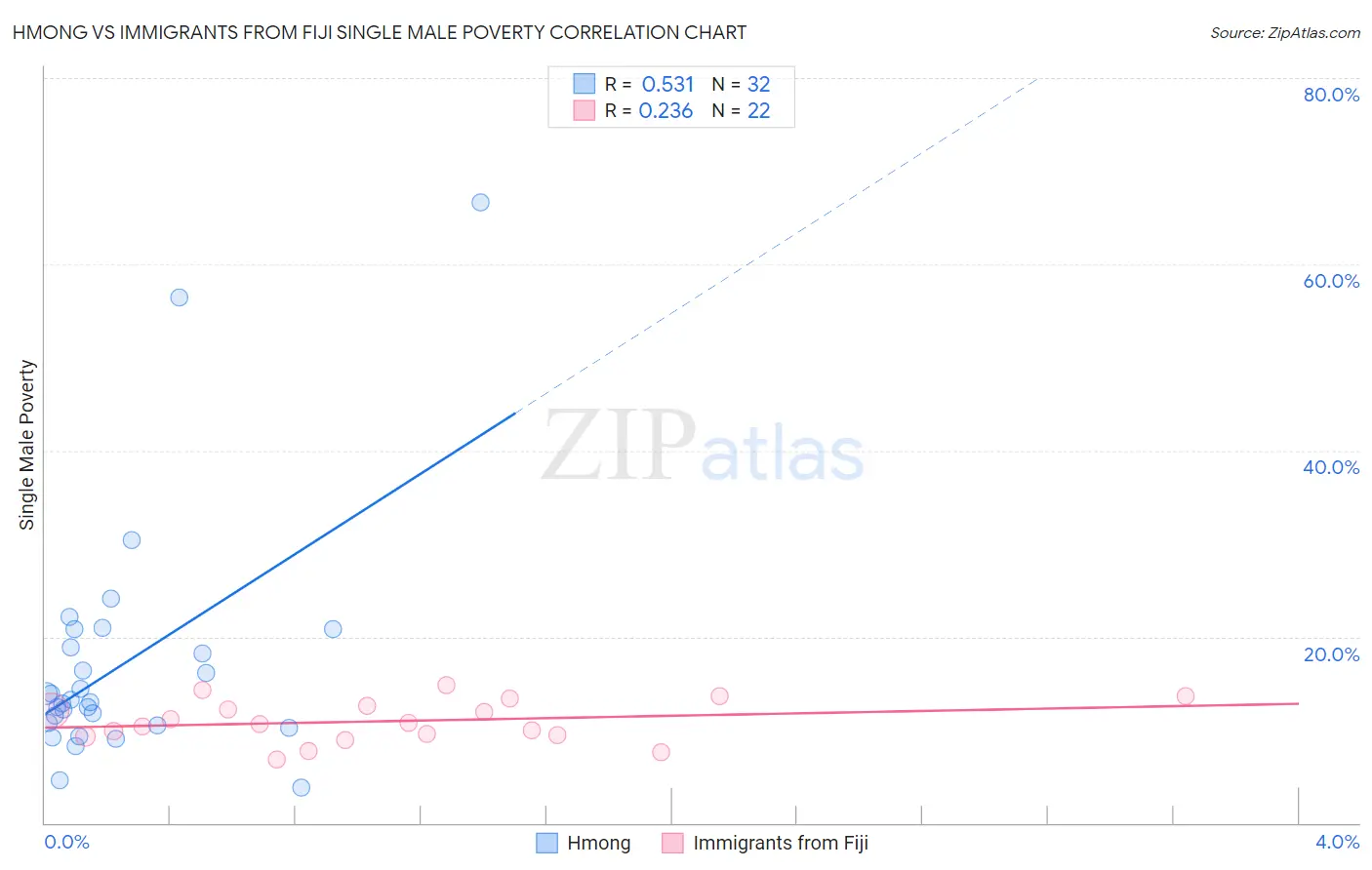 Hmong vs Immigrants from Fiji Single Male Poverty