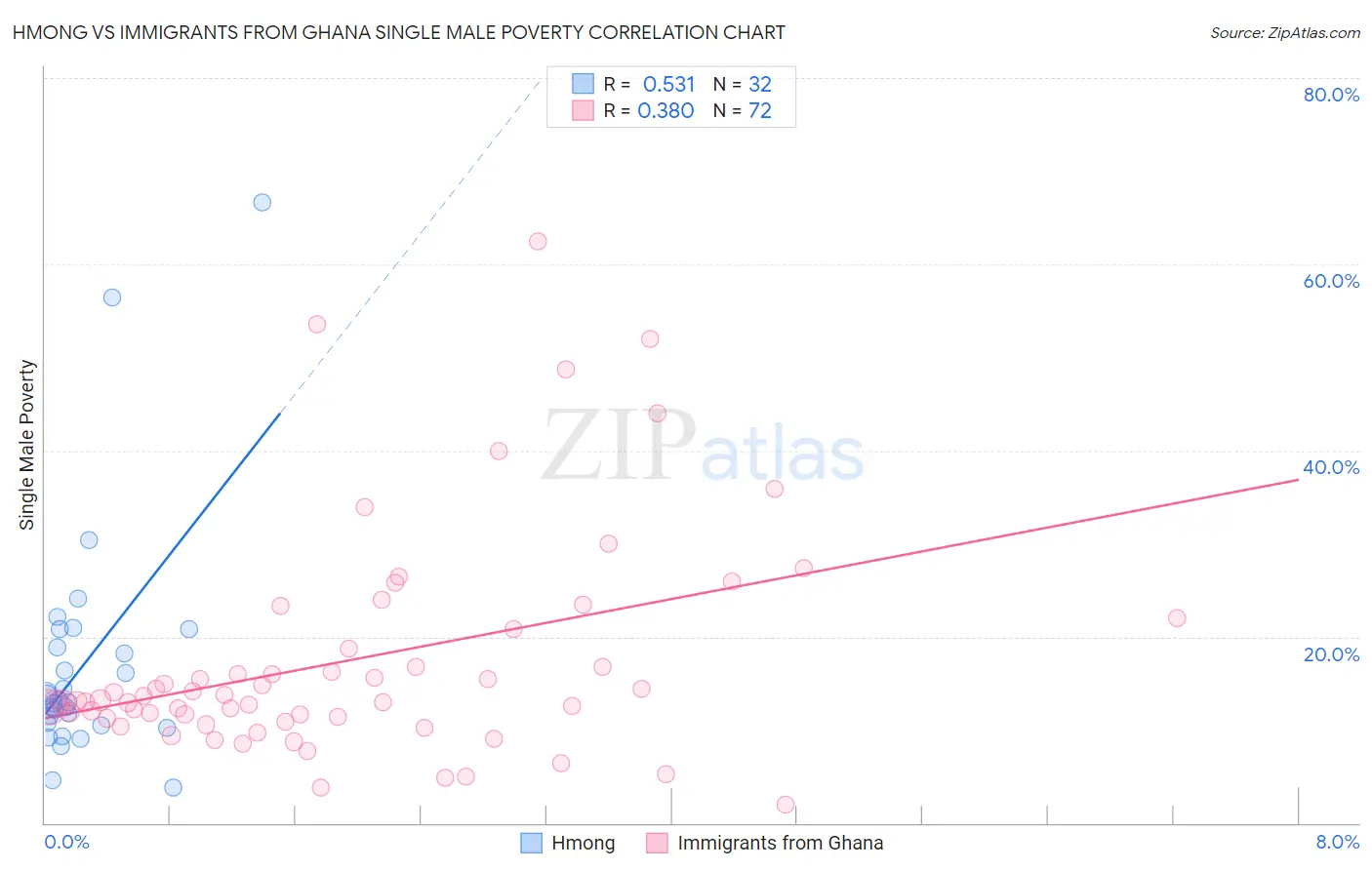 Hmong vs Immigrants from Ghana Single Male Poverty