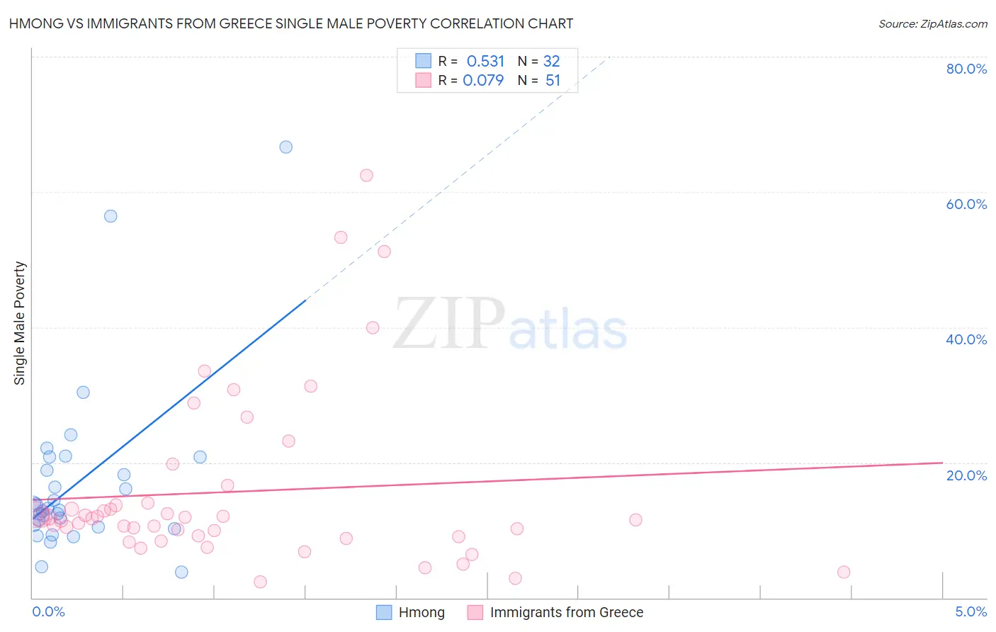 Hmong vs Immigrants from Greece Single Male Poverty