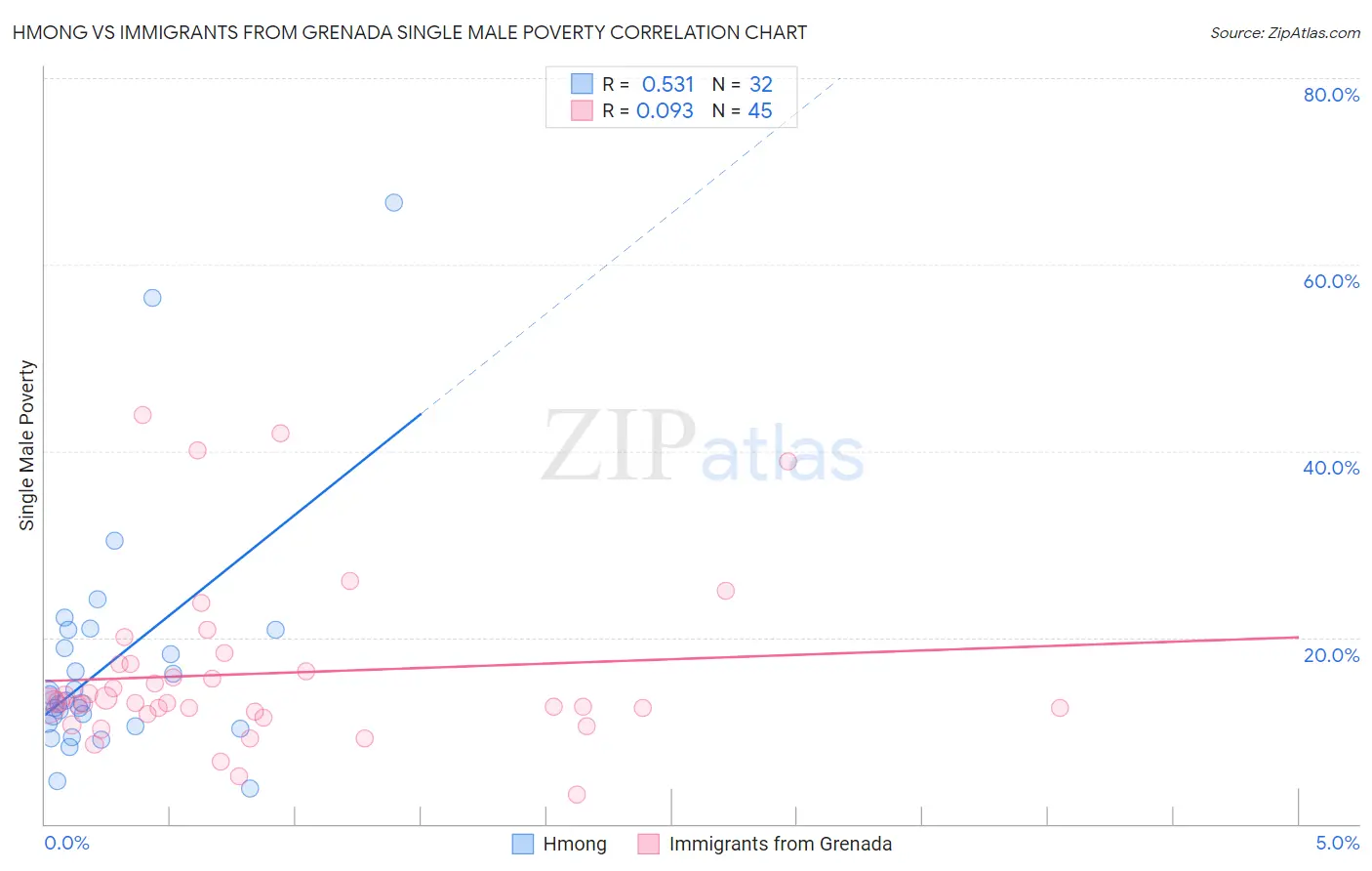 Hmong vs Immigrants from Grenada Single Male Poverty