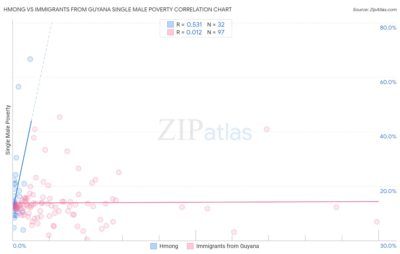 Hmong vs Immigrants from Guyana Single Male Poverty