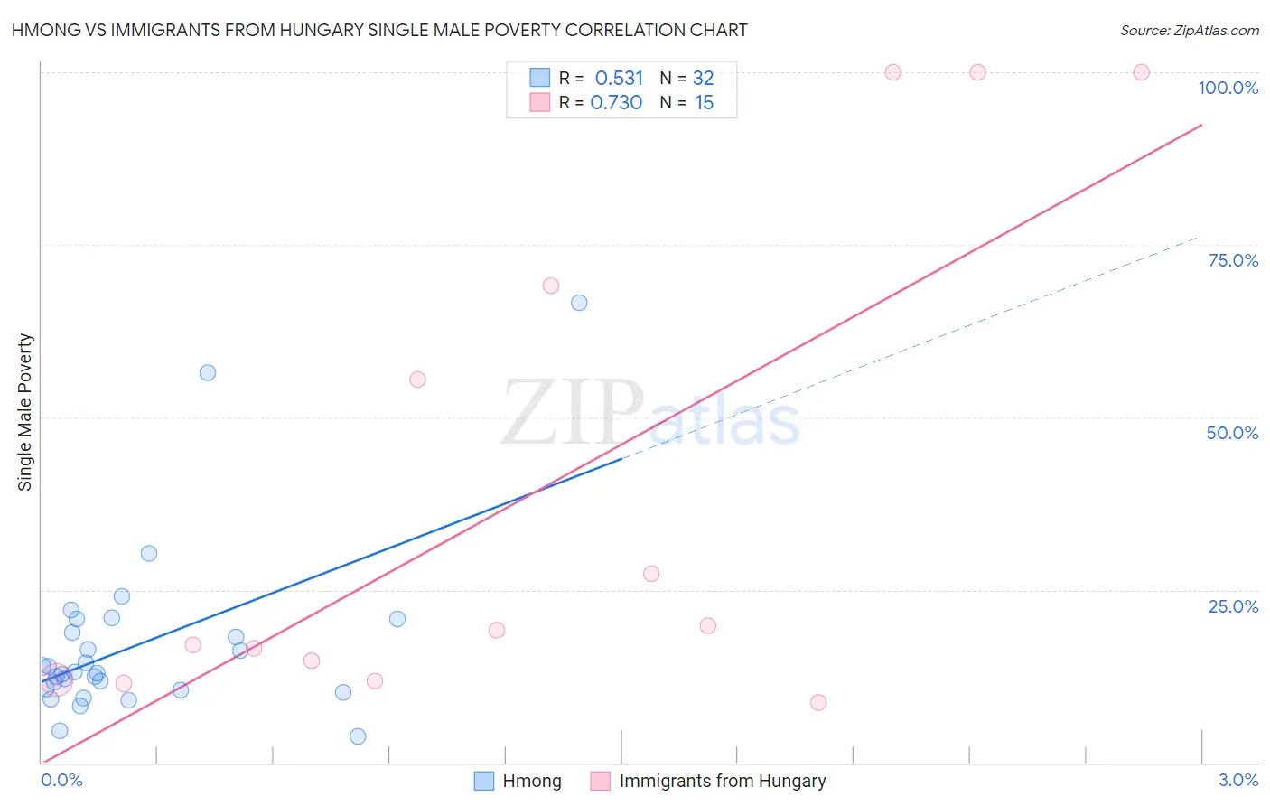 Hmong vs Immigrants from Hungary Single Male Poverty