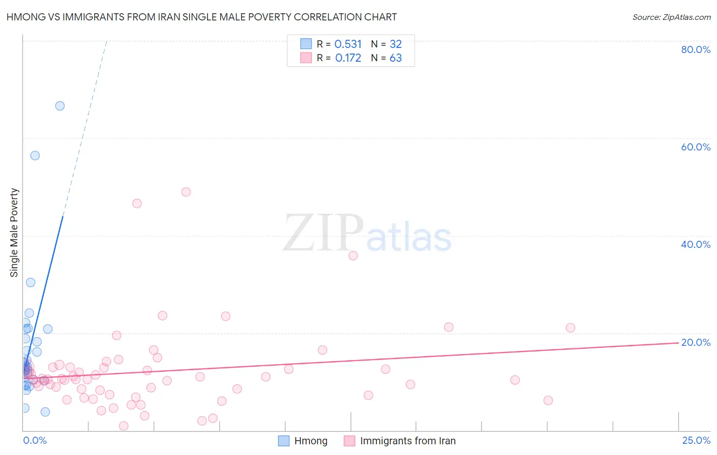 Hmong vs Immigrants from Iran Single Male Poverty