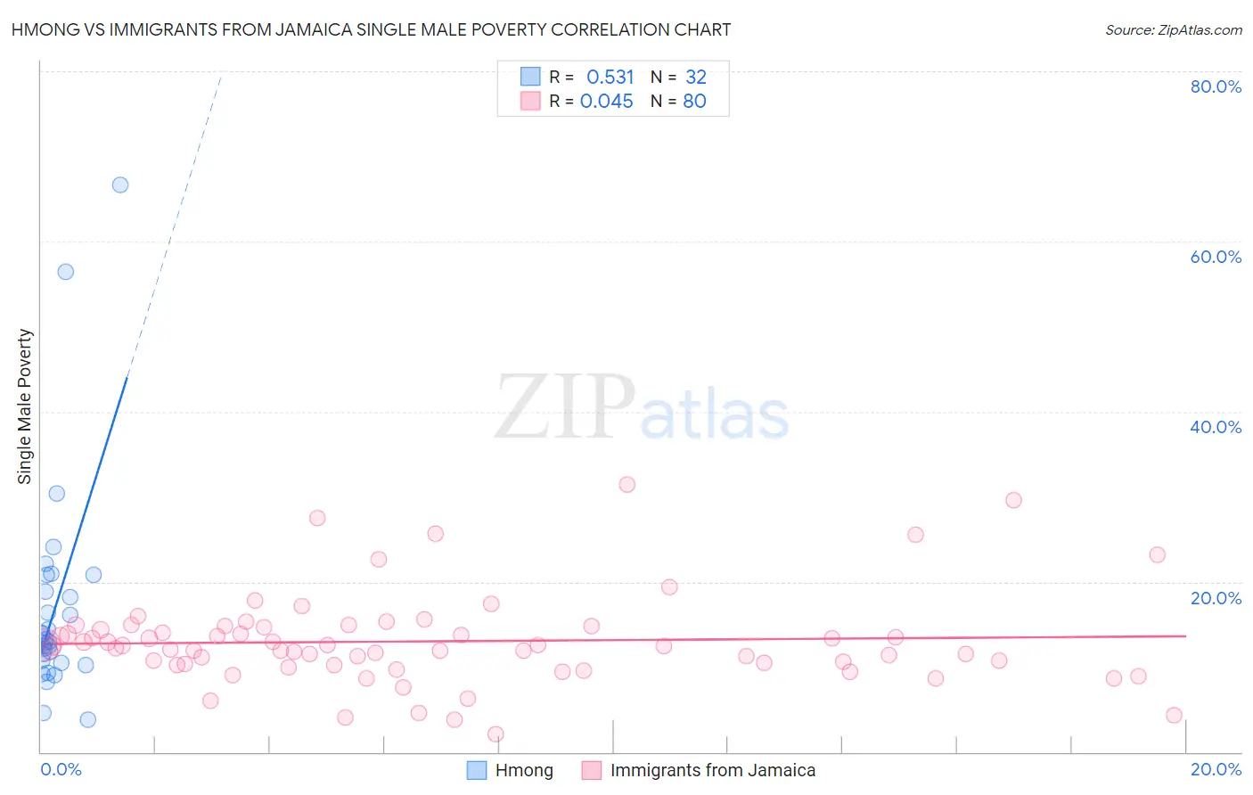 Hmong vs Immigrants from Jamaica Single Male Poverty