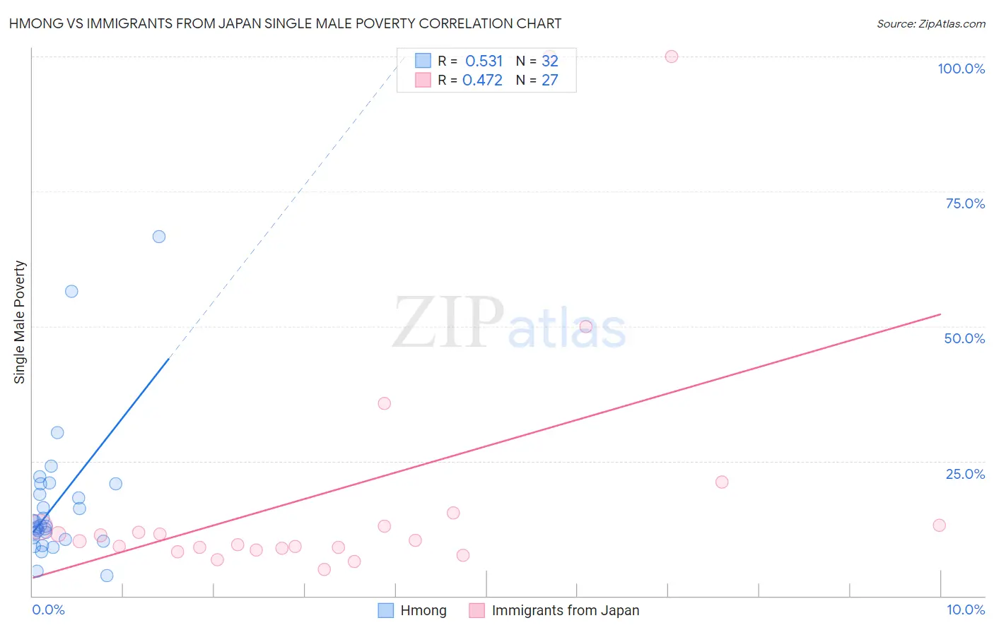 Hmong vs Immigrants from Japan Single Male Poverty