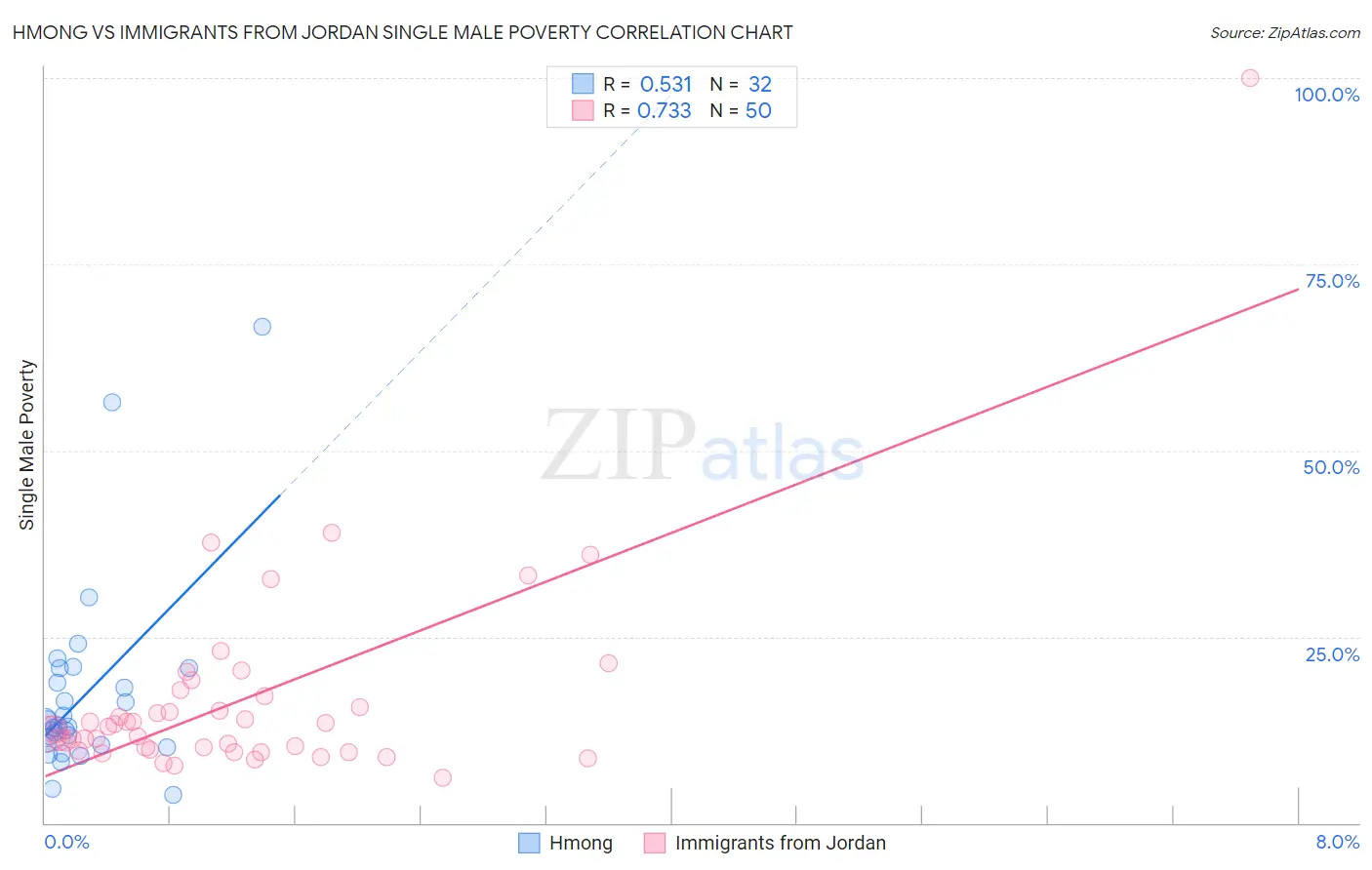 Hmong vs Immigrants from Jordan Single Male Poverty