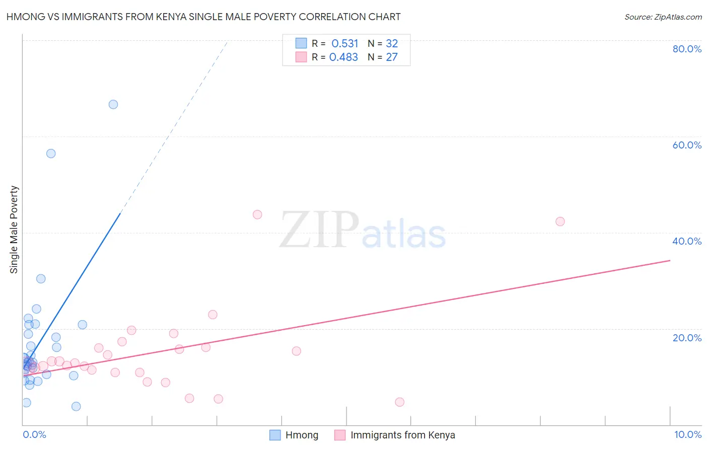 Hmong vs Immigrants from Kenya Single Male Poverty