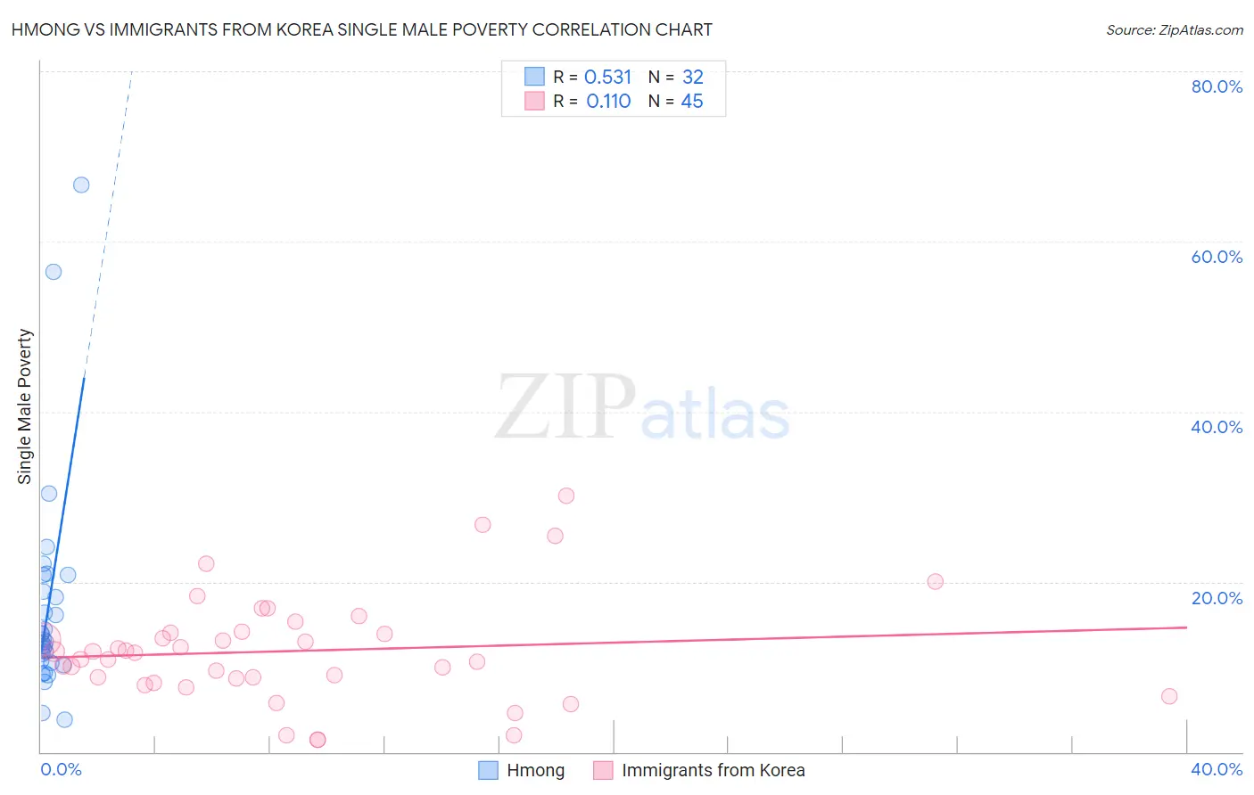 Hmong vs Immigrants from Korea Single Male Poverty