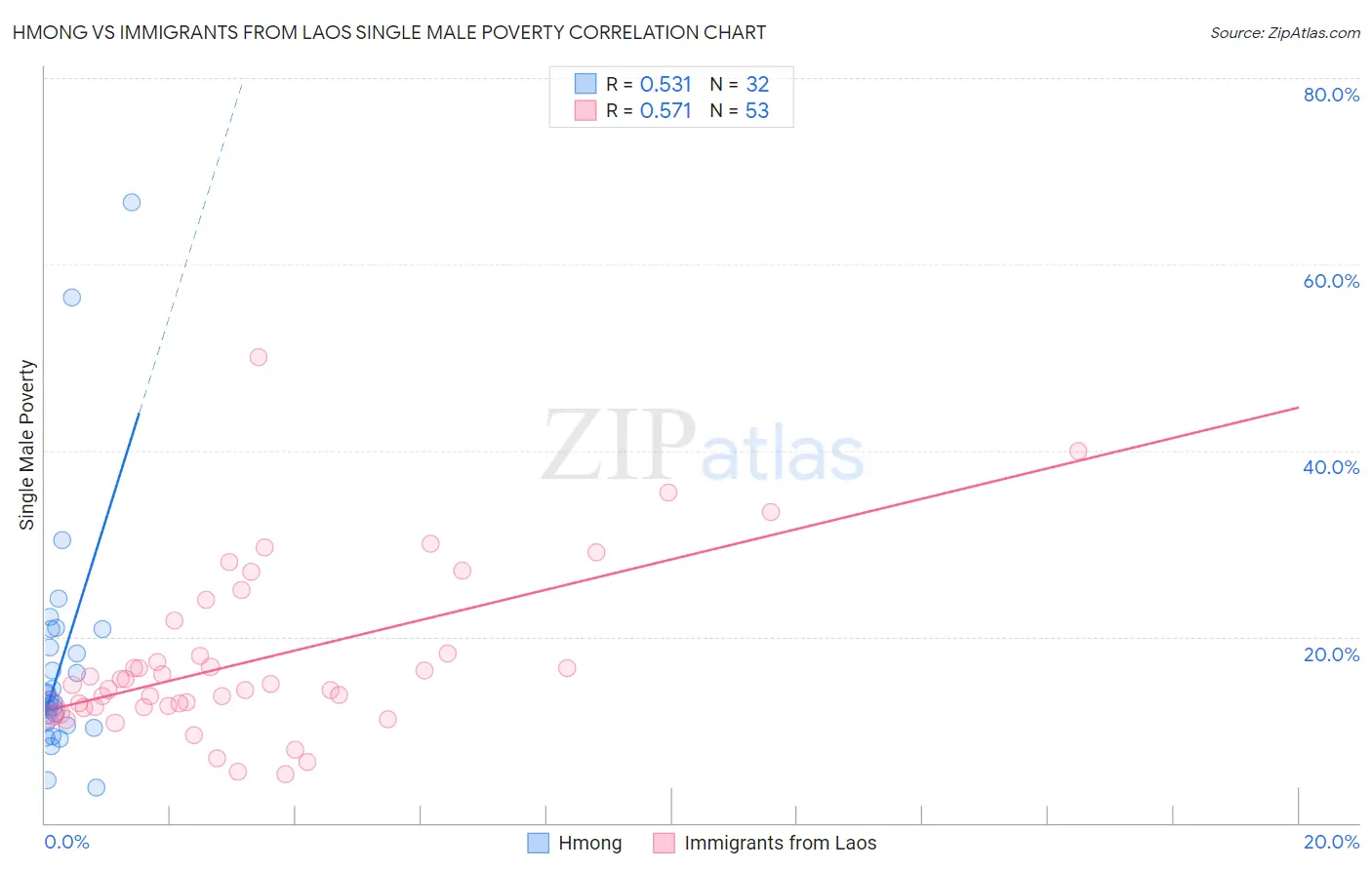 Hmong vs Immigrants from Laos Single Male Poverty