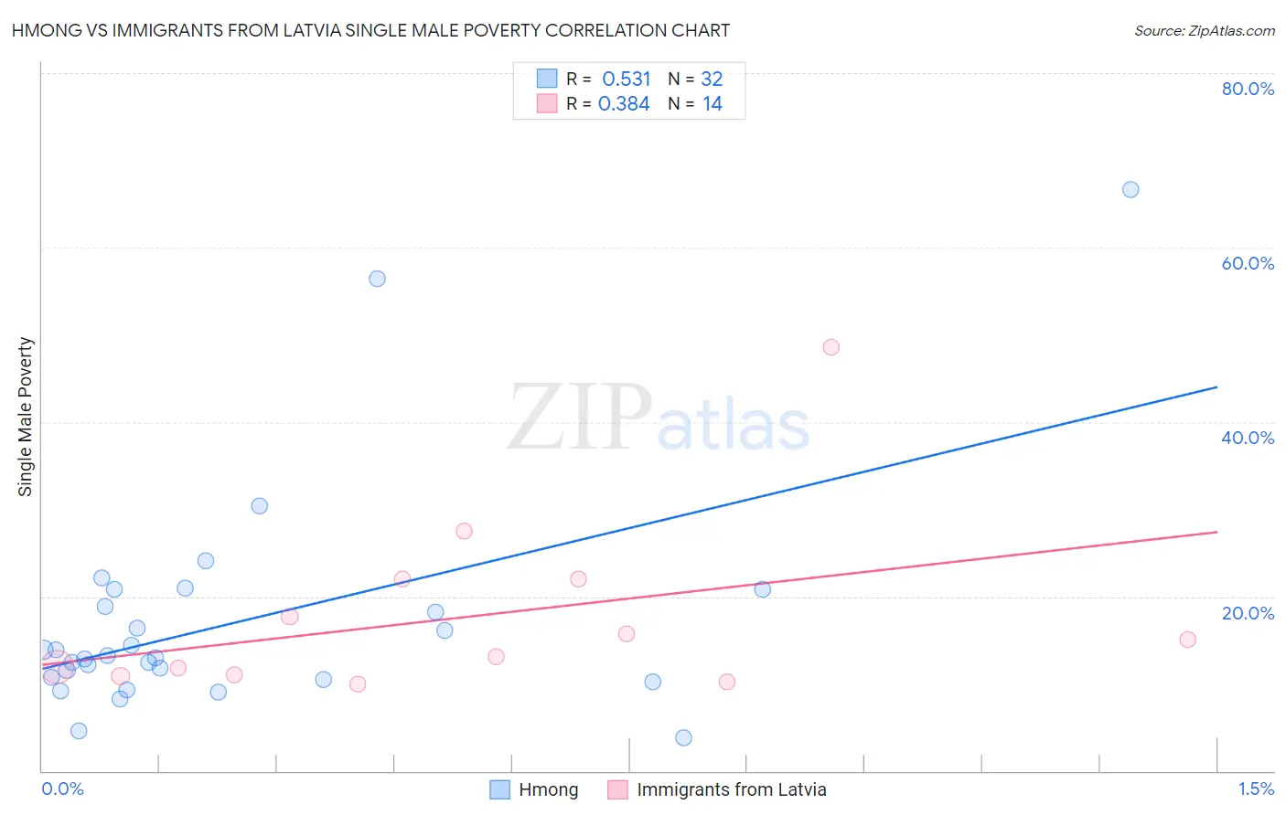 Hmong vs Immigrants from Latvia Single Male Poverty