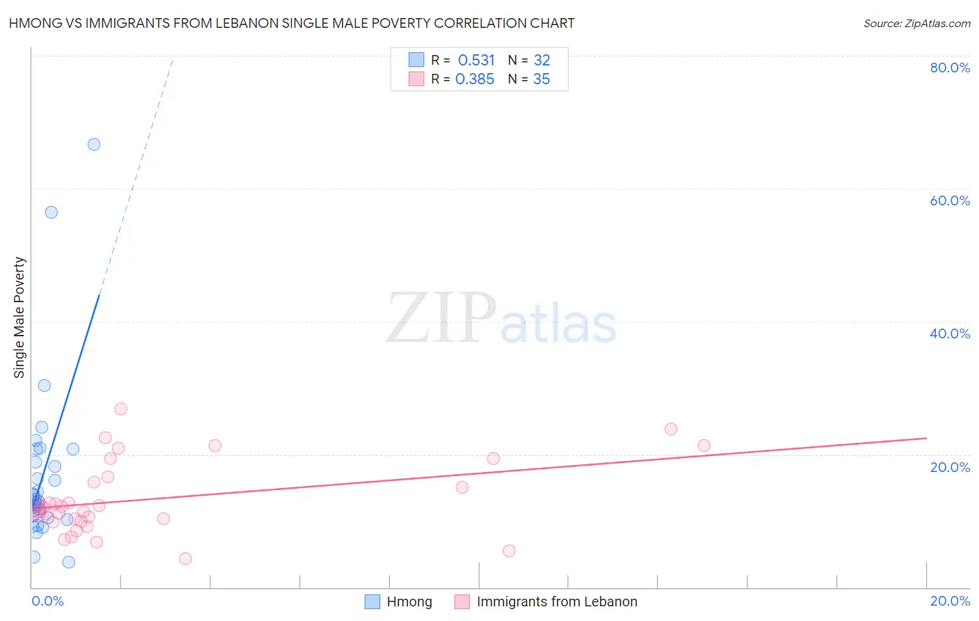 Hmong vs Immigrants from Lebanon Single Male Poverty