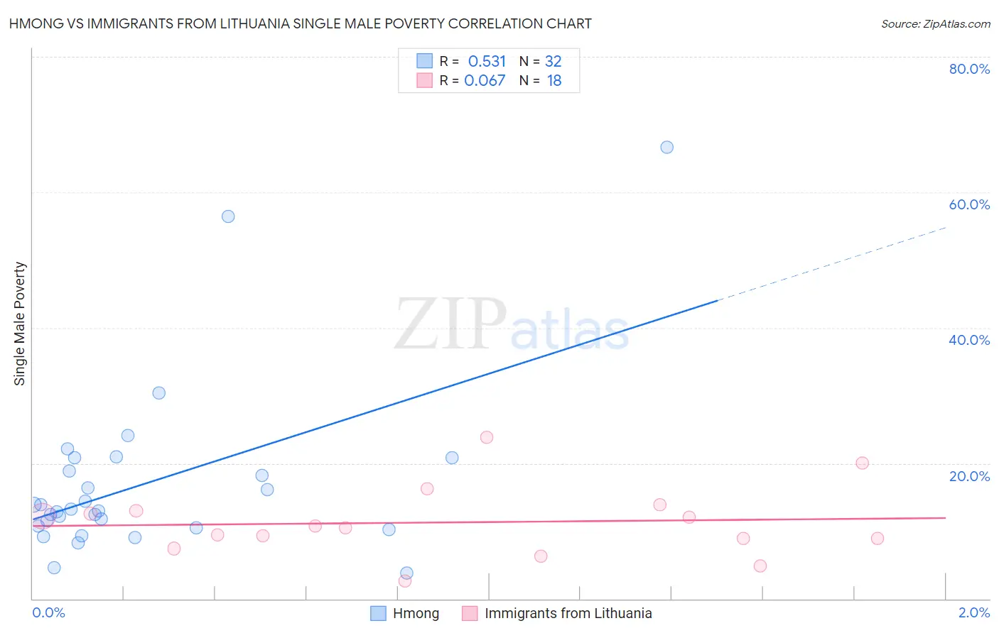 Hmong vs Immigrants from Lithuania Single Male Poverty