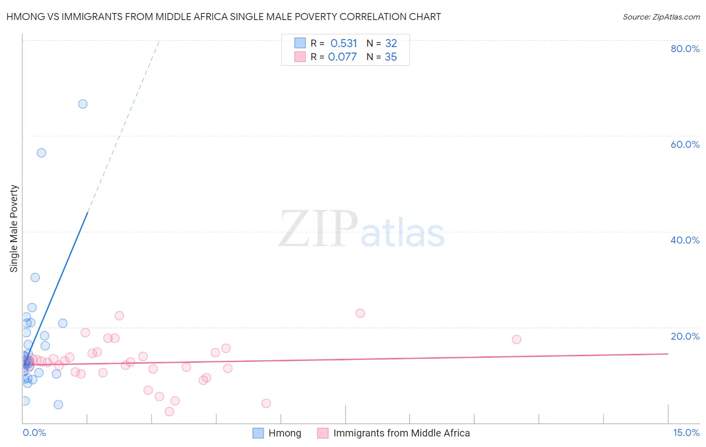 Hmong vs Immigrants from Middle Africa Single Male Poverty