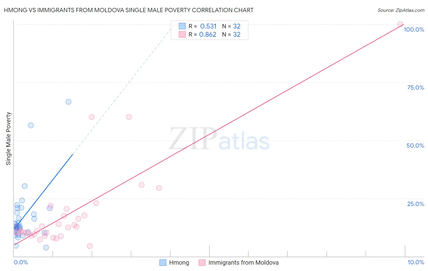 Hmong vs Immigrants from Moldova Single Male Poverty