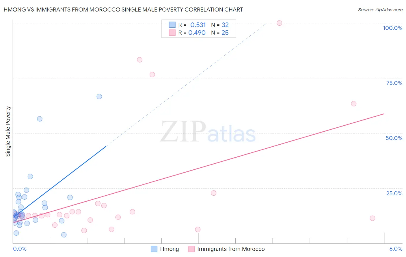 Hmong vs Immigrants from Morocco Single Male Poverty