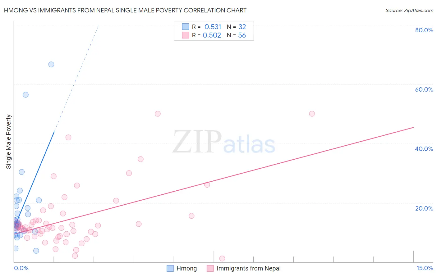 Hmong vs Immigrants from Nepal Single Male Poverty