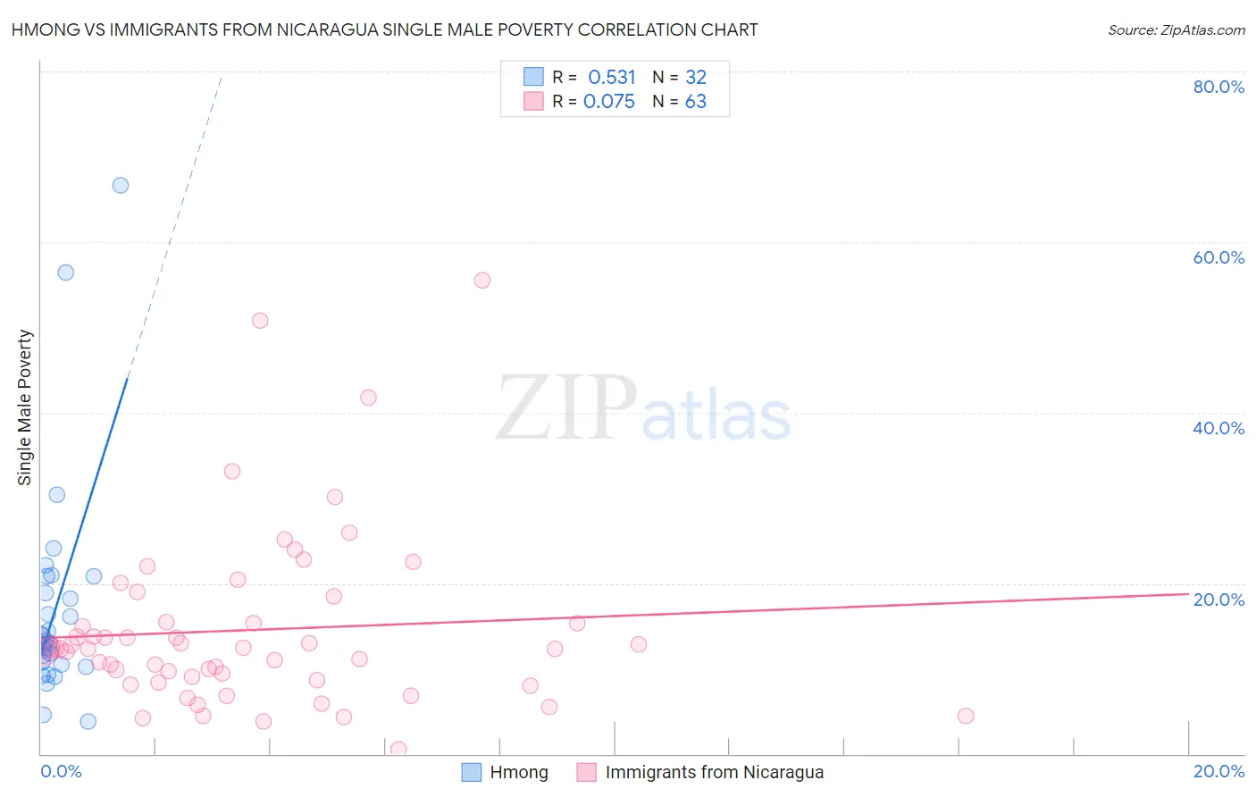 Hmong vs Immigrants from Nicaragua Single Male Poverty