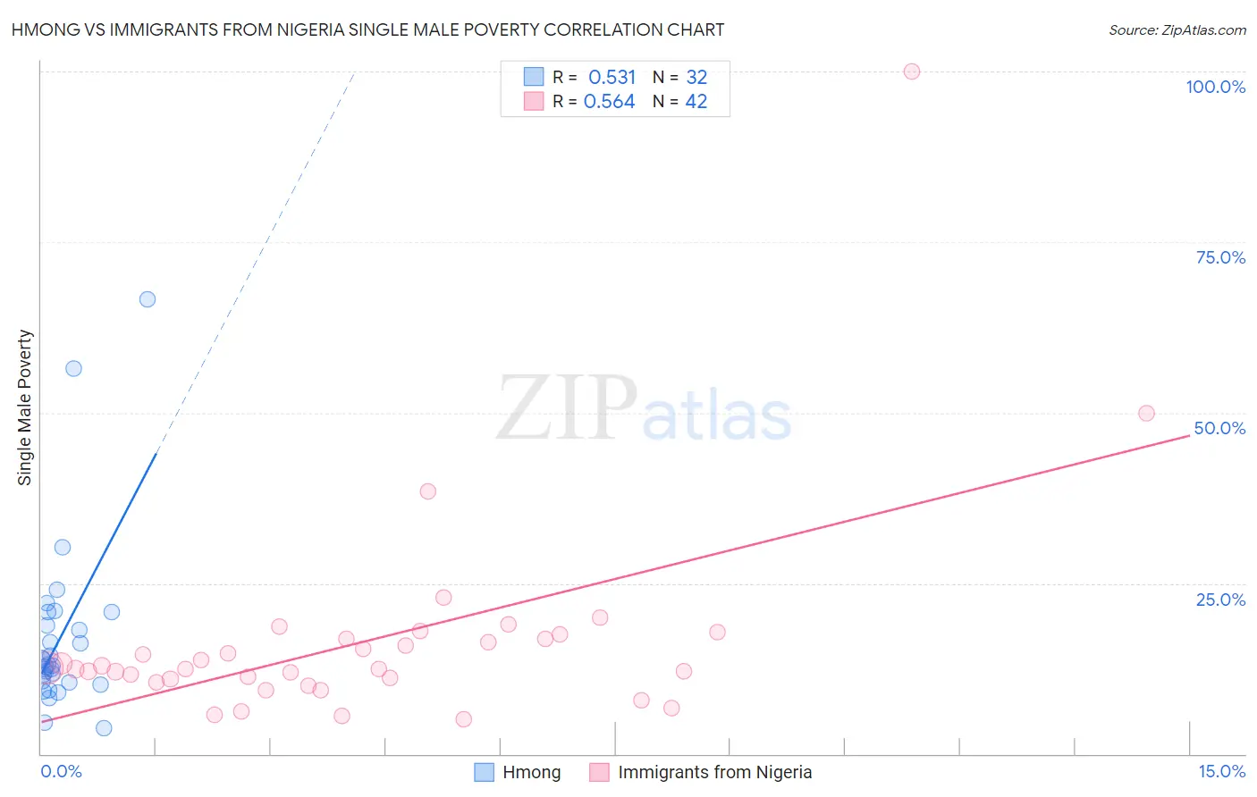 Hmong vs Immigrants from Nigeria Single Male Poverty
