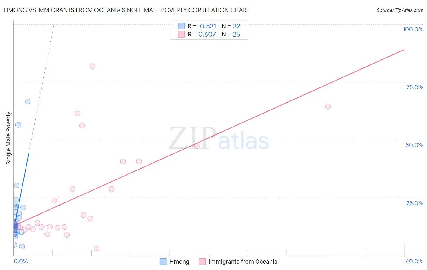 Hmong vs Immigrants from Oceania Single Male Poverty