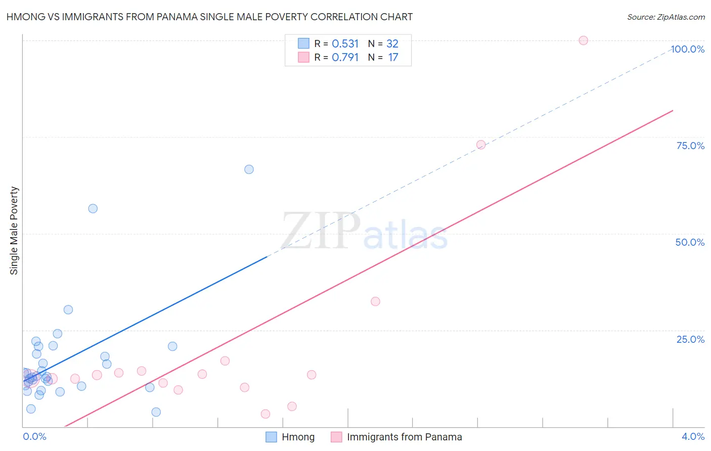 Hmong vs Immigrants from Panama Single Male Poverty