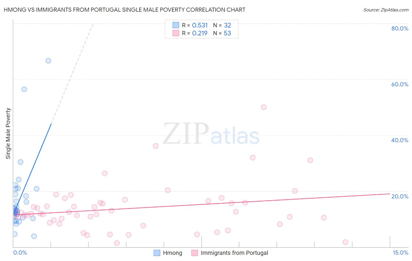 Hmong vs Immigrants from Portugal Single Male Poverty