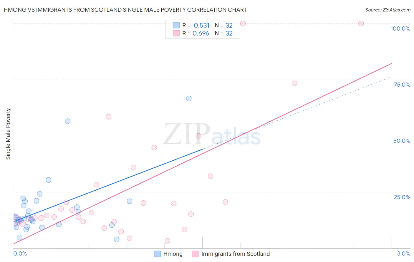 Hmong vs Immigrants from Scotland Single Male Poverty