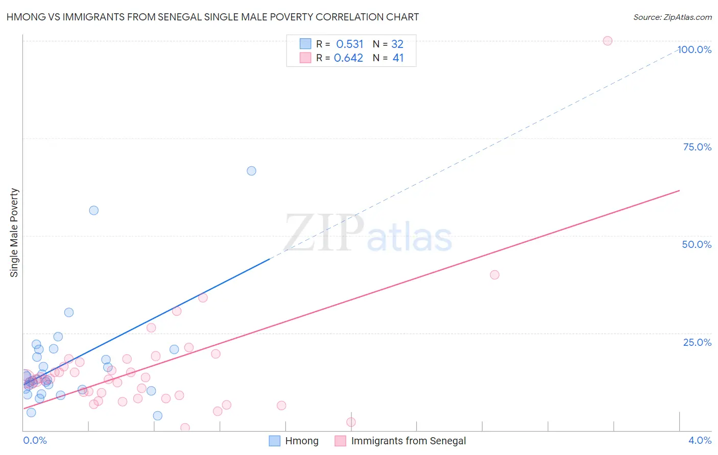 Hmong vs Immigrants from Senegal Single Male Poverty