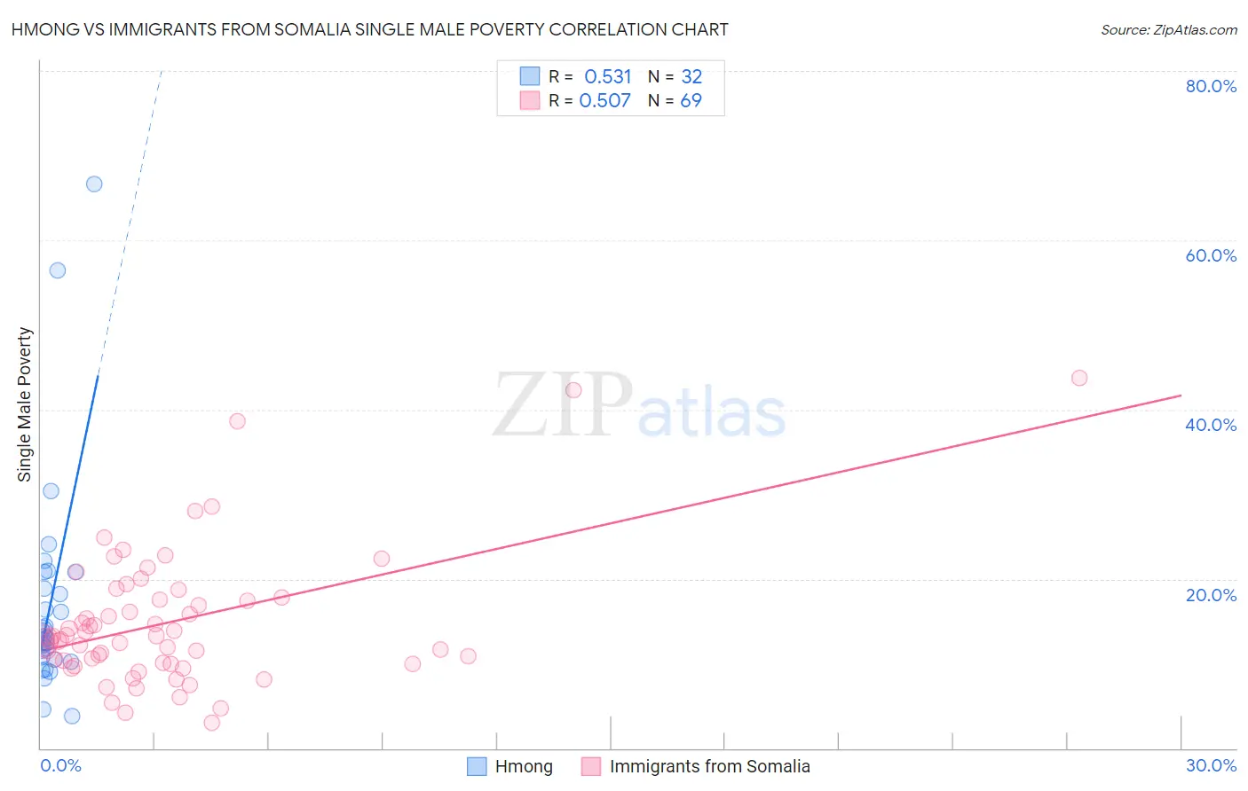 Hmong vs Immigrants from Somalia Single Male Poverty