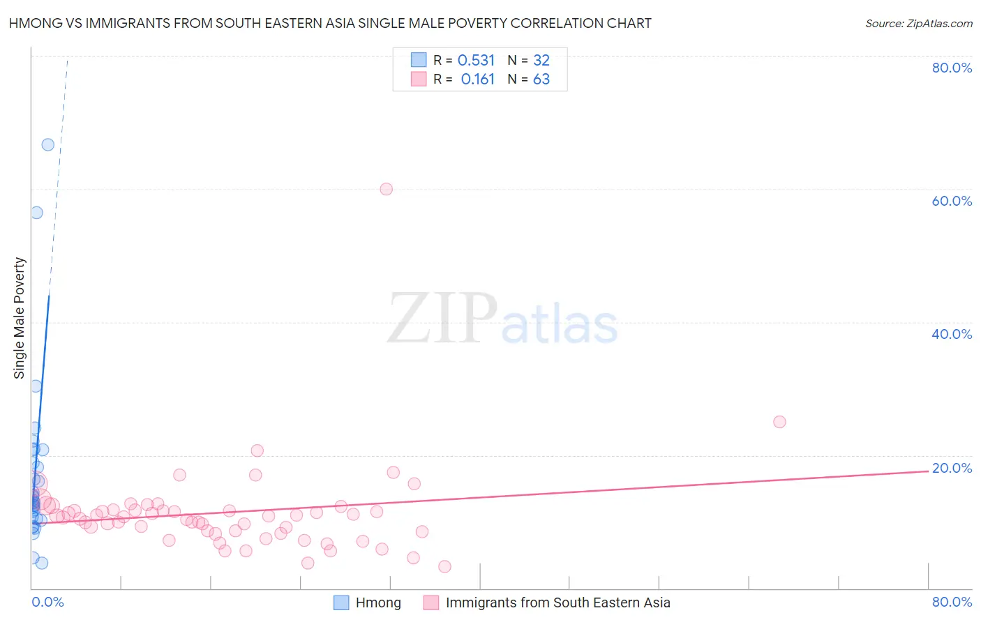 Hmong vs Immigrants from South Eastern Asia Single Male Poverty