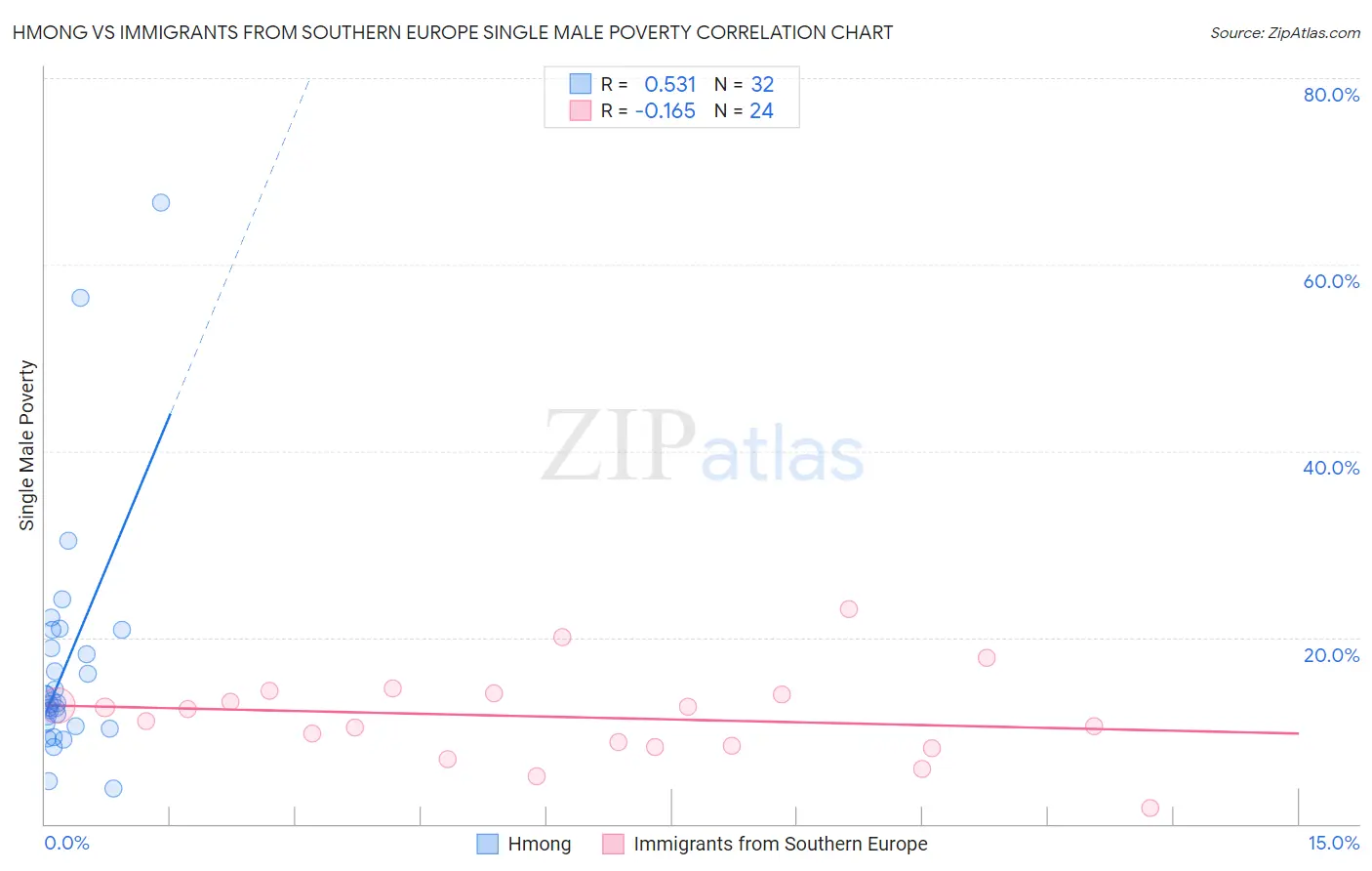 Hmong vs Immigrants from Southern Europe Single Male Poverty