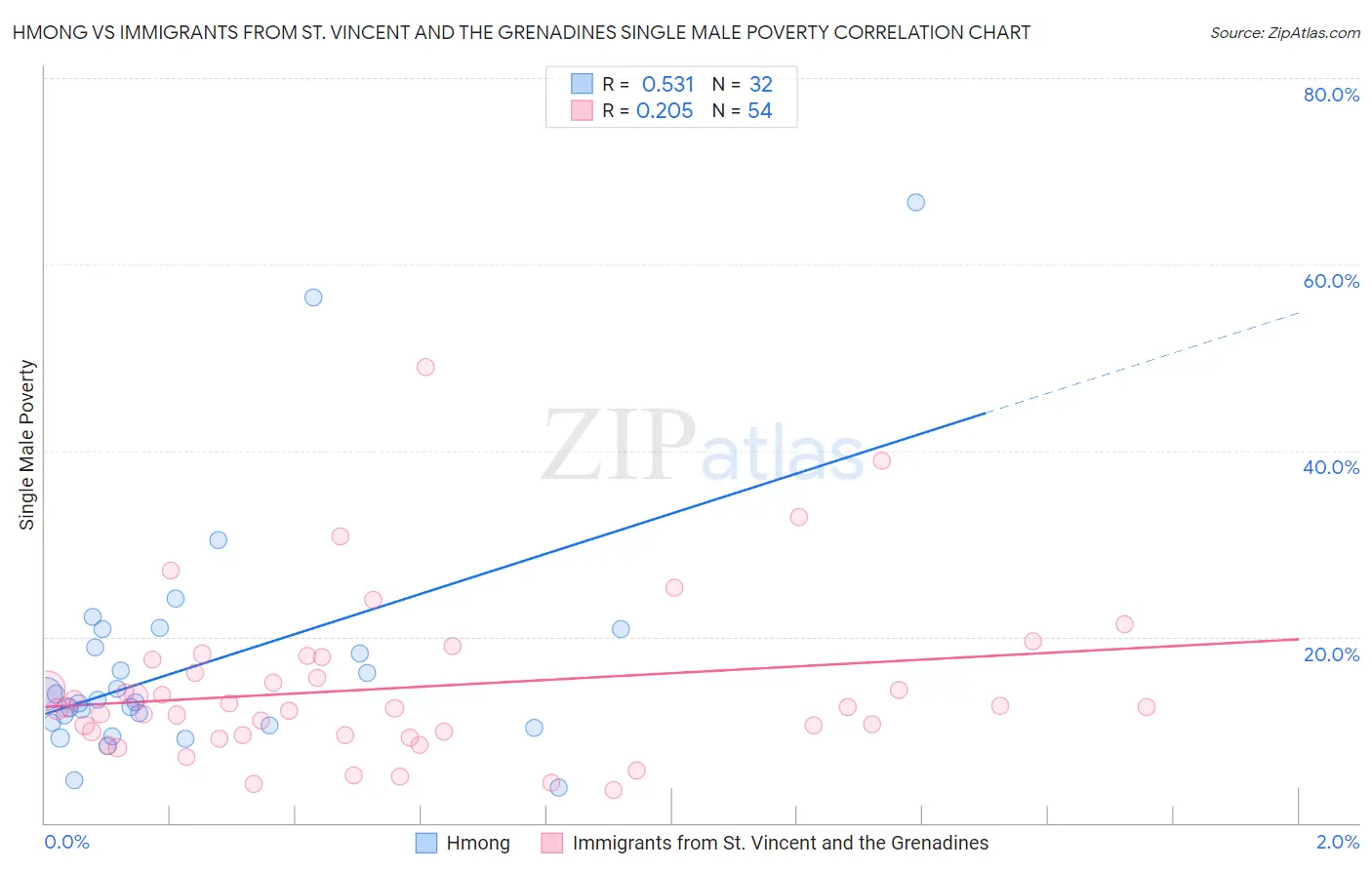 Hmong vs Immigrants from St. Vincent and the Grenadines Single Male Poverty