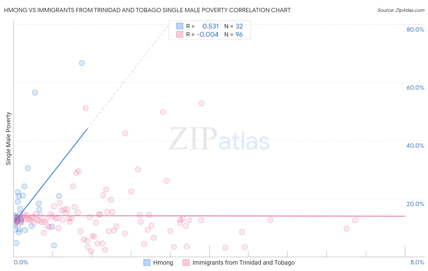 Hmong vs Immigrants from Trinidad and Tobago Single Male Poverty