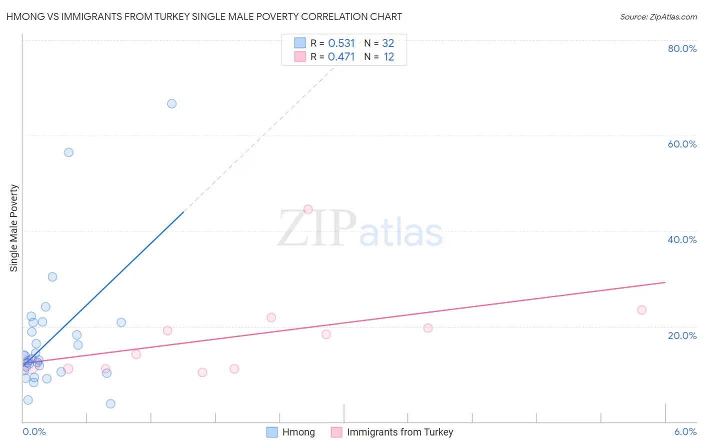 Hmong vs Immigrants from Turkey Single Male Poverty